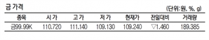 KRX금 가격 1.31% 내린 1g당 10만 9240원(4월 17일)