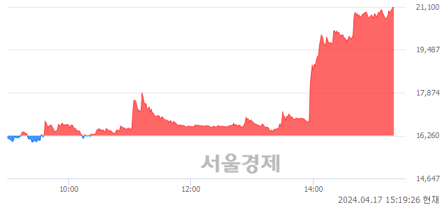 <코>아이엠비디엑스, 상한가 진입.. +29.77% ↑