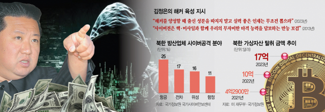 北, 3년간 4.3조 '사이버 도둑질'…러 기술도 빼내 해외에 팔아