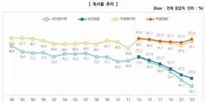 책 더 안 읽는 한국…성인 독서율 43%, 2년前比 4.5%p↓