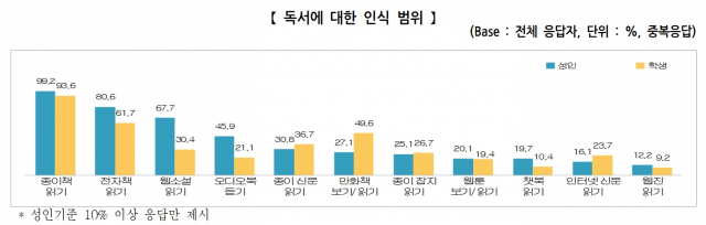 책 더 안 읽는 한국…성인 독서율 43%, 2년前比 4.5%p↓