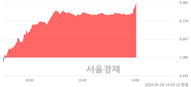 <코>와이아이케이, 상한가 진입.. +29.95% ↑