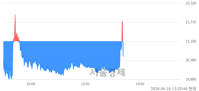 <코>아이엠비디엑스, 현재가 5.07% 급락