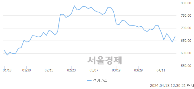 오후 12:30 현재 코스피는 22:78으로 매수우위, 매도강세 업종은 운수장비업(1.04%↑)