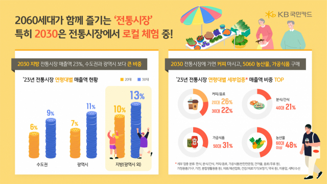 핫플된 시장 맛집서 인증샷…신규 고객 26%가 'Z세대'