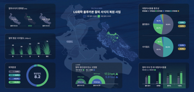 탄소 빨아들이는 해초류 '잘피', LG화학이 키워봤습니다