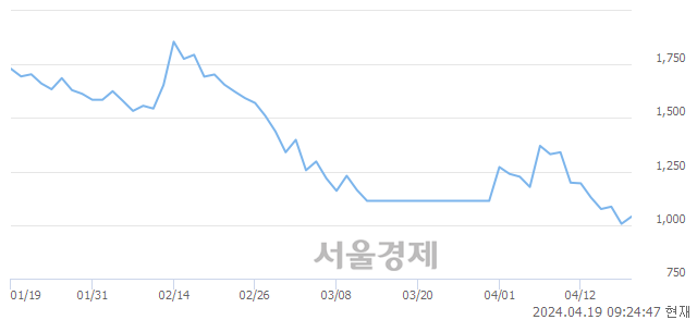 <코>아스트, 상한가 진입.. +29.92% ↑