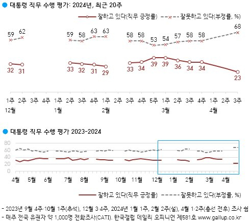 尹지지율 23% ‘취임 후 최저'…차기대권 선두는 이재명, 조국은 몇위?