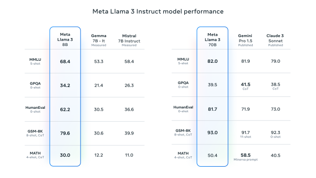 메타 라마3 두 모델의 성능지표 비교표. 사진제공=메타