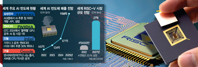'RISC-V' 꽂힌 삼성…美 'AI 칩' R&D 조직 확대 [biz-플러스]