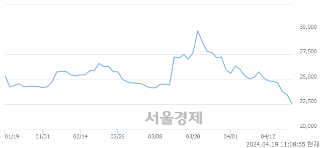 <유>SBS, 장중 신저가 기록.. 22,350→22,300(▼50)