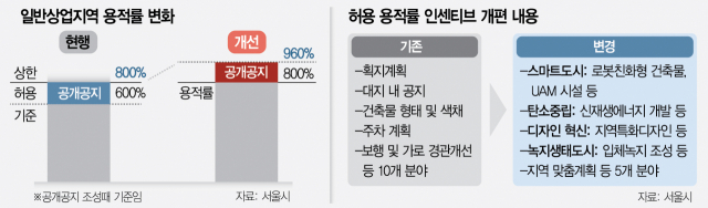 서울 일반상업지역 용적률 최대 960%로 높인다