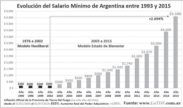 2000년대 초반부터 2015년까지 이뤄진 아르헨티나의 최저임금 상승