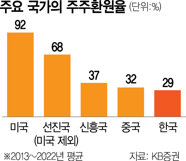 韓 주주환원율 中보다 낮아…'여야 합의점 찾을수 있을 것'