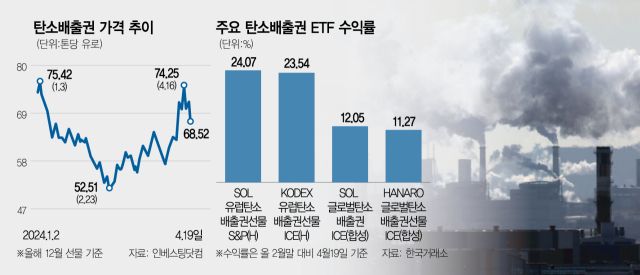 '고유가 수혜' 탄소배출권 ETF가 뜬다…한달 수익률 18%