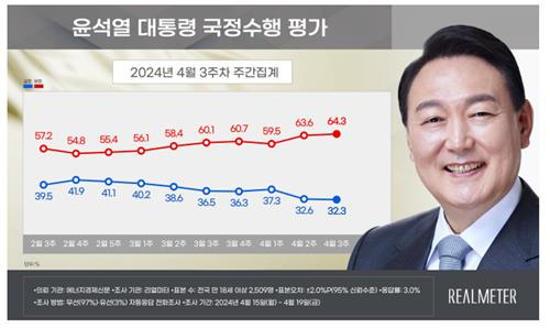'尹지지율 32.3%…재작년 10월 이후 최저'[리얼미터]