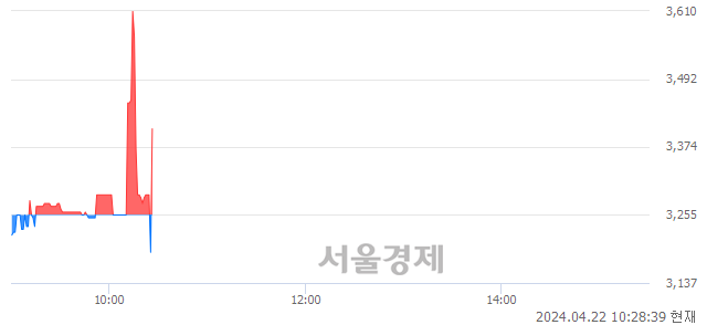 <코>상상인, 현재가 6.10% 급등