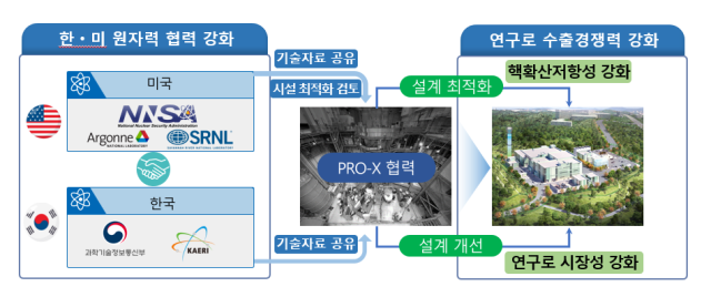 과학기술정보통신부와 미국 국립핵안보청(NNSA)의 핵확산 저항성 최적화(PRO-X) 사업 협력 계획. 사진 제공=과학기술정보통신부