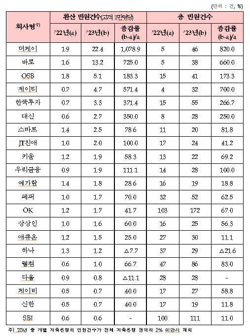 2023년 저축은행 민원 현황. 사진 제공=금융감독원