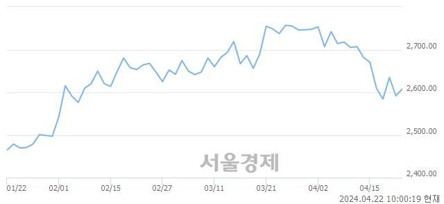 오전 10:00 현재 코스피는 22:78으로 매수우위, 매도강세 업종은 전기가스업(3.73%↑)