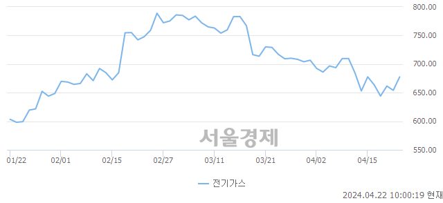 오전 10:00 현재 코스피는 22:78으로 매수우위, 매도강세 업종은 전기가스업(3.73%↑)