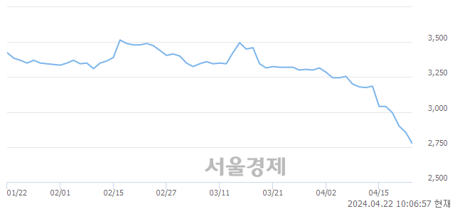 코오르비텍, 장중 신저가 기록.. 2,740→2,725(▼15)