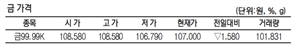 KRX금 가격 1.45% 내린 1g당 10만 7000원(4월 22일)