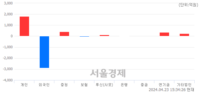 [마감 시황]  외국인의 '팔자' 기조.. 코스피 2623.02(▼6.42, -0.24%) 하락 마감