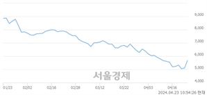 <코>씨유박스, 전일 대비 9.39% 상승.. 일일회전율은 7.25% 기록