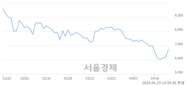 <코>전진바이오팜, 전일 대비 8.40% 상승.. 일일회전율은 1.49% 기록