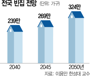 '한국, 2040년부터 집값 장기 하락…2050년엔 주택 16%가 빈집'