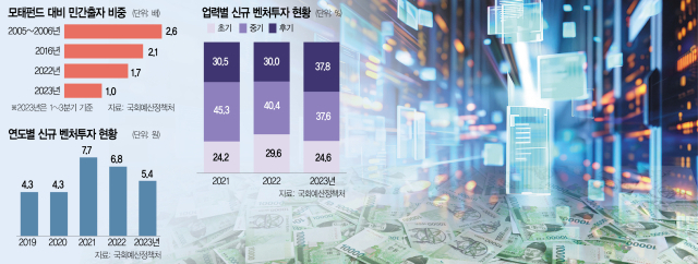 '모태펀드 '큰손' 유인효과 떨어져…ESG 등 '모험투자' 늘려야'
