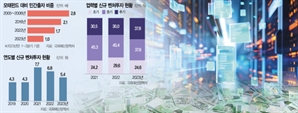 "모태펀드 '큰손' 유인효과 떨어져…ESG 등 '모험투자' 늘려야"