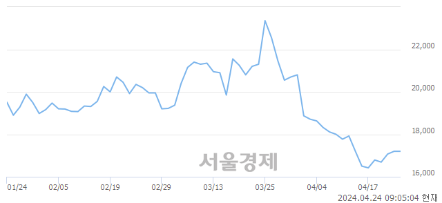 <코>박셀바이오, 장중 신저가 기록.. 16,400→14,350(▼2,050)