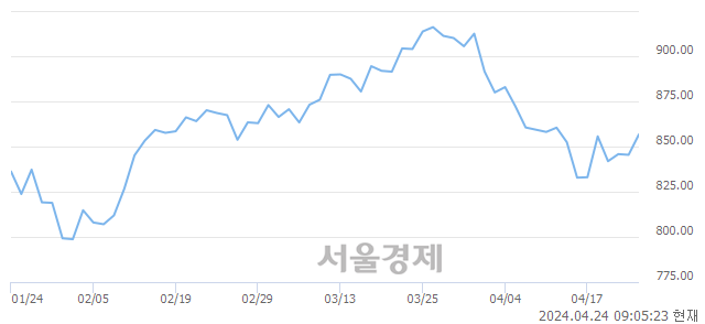 [개장 시황] 코스닥 856.37.. 개인과 기관의 순매수에 상승 출발 (▲10.93, +1.29%)