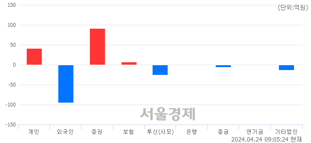 [개장 시황] 코스닥 856.37.. 개인과 기관의 순매수에 상승 출발 (▲10.93, +1.29%)