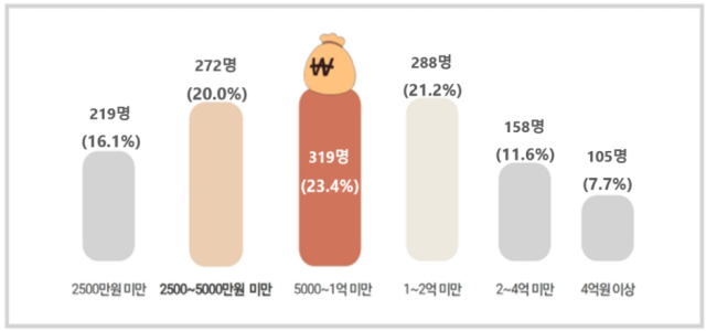 파산신청 서울시민 86%가 50대 이상…신청자 11%는 재파산  