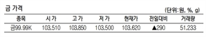 KRX금 가격 0.28% 오른 1g당 10만 3620원(4월 24일)