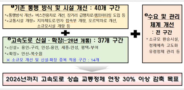 지겹던 '부천→신월' 정체 개선되나…2026년까지 정체길 30% 감축