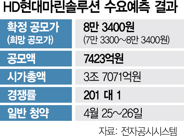 HD현대마린솔루션 공모가 8만 3400원…일반청약도 흥행 예고 [시그널]