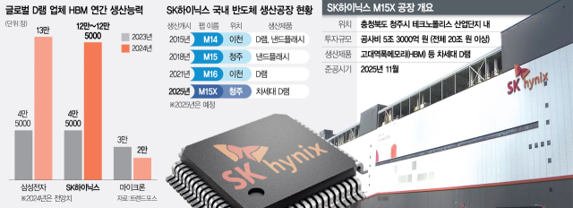 SK, 청주서 D램 월10만장 추가 생산… 폭증하는 HBM 수요에 '공격 대응'
