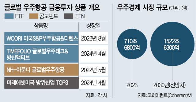 뜨는 우주·방산 테마…상품전략은 각양각색