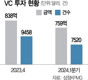 삼정KPMG “계속되는 글러벌 VC 위축… 1분기 투자액 5년來 최저”