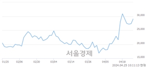 <코>디아이티, 장중 신고가 돌파.. 30,950→31,200(▲250)