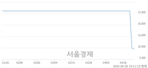 <코>포인트모바일, 장중 신저가 기록.. 9,540→9,520(▼20)