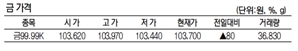 KRX금 가격 0.07% 오른 1g당 10만 3700원(4월 25일)