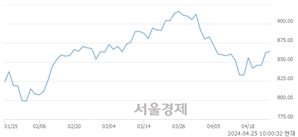 오전 10:00 현재 코스닥은 43:57으로 매수우위, 매도강세 업종은 통신서비스업(0.02%↓)