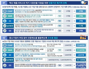 '기간 단축·비용 절감' 정보보호‧SW 인증 대폭 개선