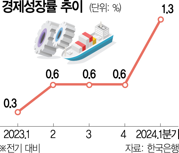 韓 1.3% 깜짝 성장…'돈 풀면 毒 된다'
