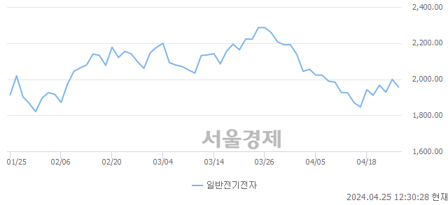 오후 12:30 현재 코스닥은 40:60으로 매수우위, 매수강세 업종은 제약업(0.79%↓)